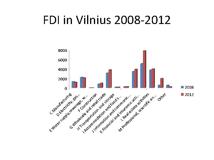 FDI in Vilnius 2008 -2012 