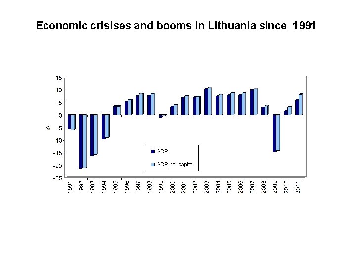 Economic crisises and booms in Lithuania since 1991 