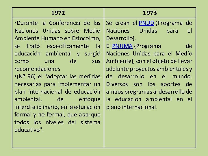 1972 1973 • Durante la Conferencia de las Naciones Unidas sobre Medio Ambiente Humano