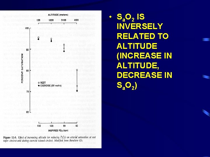  • Sa. O 2 IS INVERSELY RELATED TO ALTITUDE (INCREASE IN ALTITUDE, DECREASE