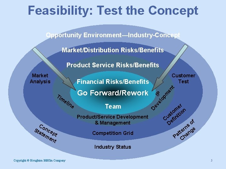 Feasibility: Test the Concept Opportunity Environment—Industry-Concept Market/Distribution Risks/Benefits Product Service Risks/Benefits Market Analysis Customer