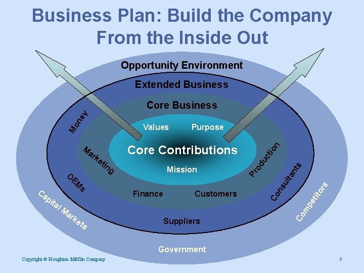 Business Plan: Build the Company From the Inside Out Opportunity Environment Extended Business l.
