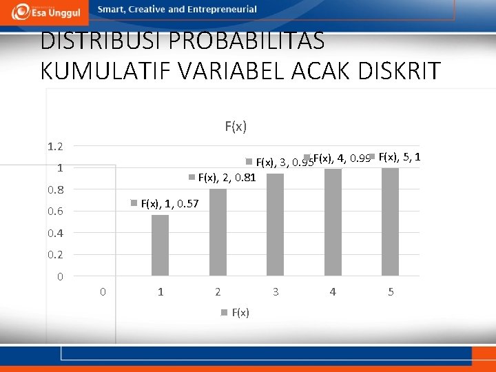 DISTRIBUSI PROBABILITAS KUMULATIF VARIABEL ACAK DISKRIT F(x) 1. 2 F(x), 3, 0. 95 F(x),