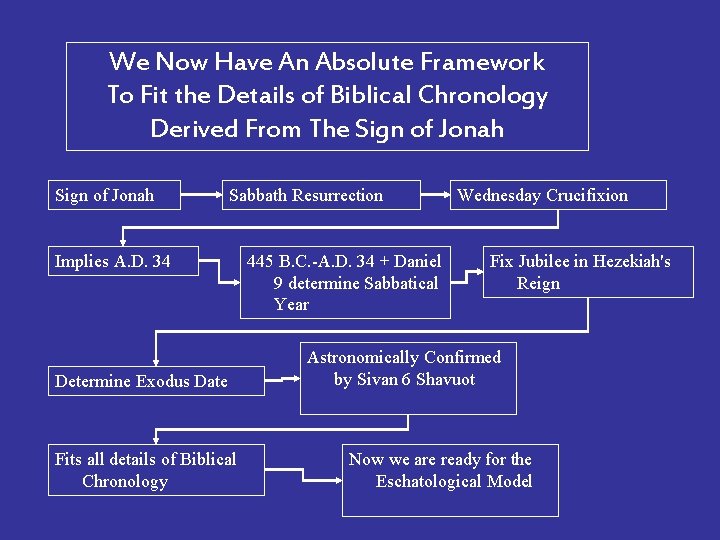 We Now Have An Absolute Framework To Fit the Details of Biblical Chronology Derived