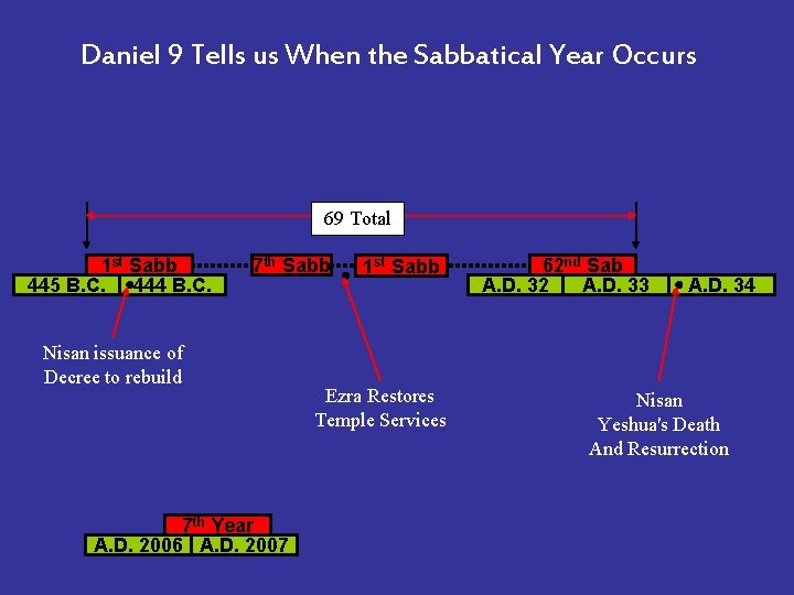 Daniel 9 Tells us When the Sabbatical Year Occurs 69 Total 1 st Sabb