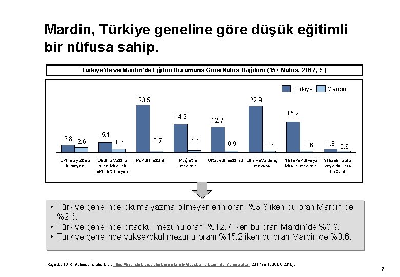 Mardin, Türkiye geneline göre düşük eğitimli bir nüfusa sahip. Türkiye’de ve Mardin’de Eğitim Durumuna
