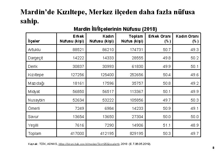 Mardin’de Kızıltepe, Merkez ilçeden daha fazla nüfusa sahip. Mardin İli/İlçelerinin Nüfusu (2018) İlçeler Erkek