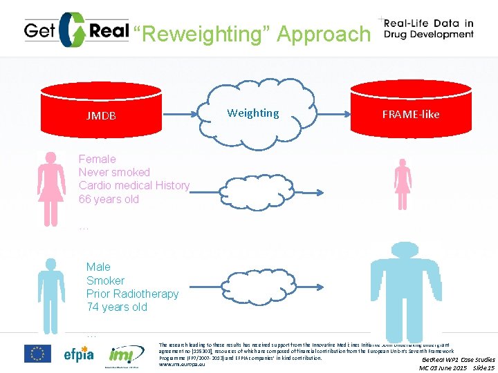 “Reweighting” Approach Weighting JMDB FRAME-like Female Never smoked Cardio medical History 66 years old