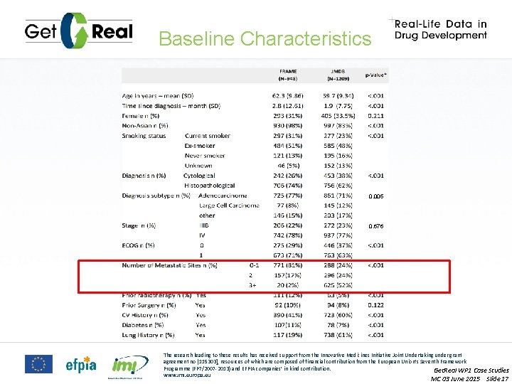 Baseline Characteristics 0. 005 0. 676 The research leading to these results has received