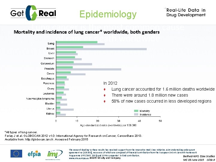 Epidemiology Lung cancer is the most common cause Mortality and incidence of lung cancer*