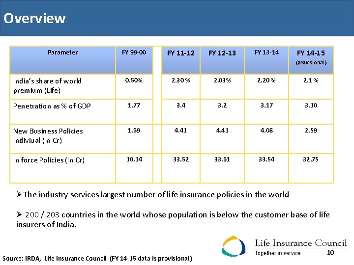Overview Parameter FY 99 -00 FY 11 -12 FY 12 -13 FY 13 -14