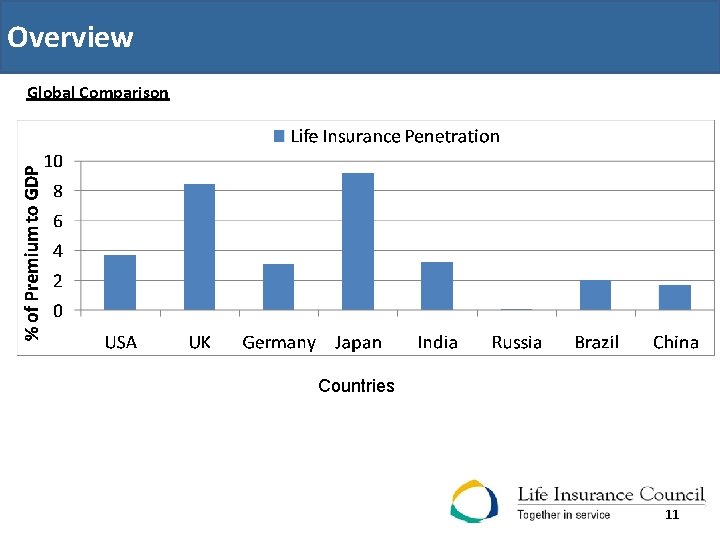 Overview Global Comparison Countries 11 