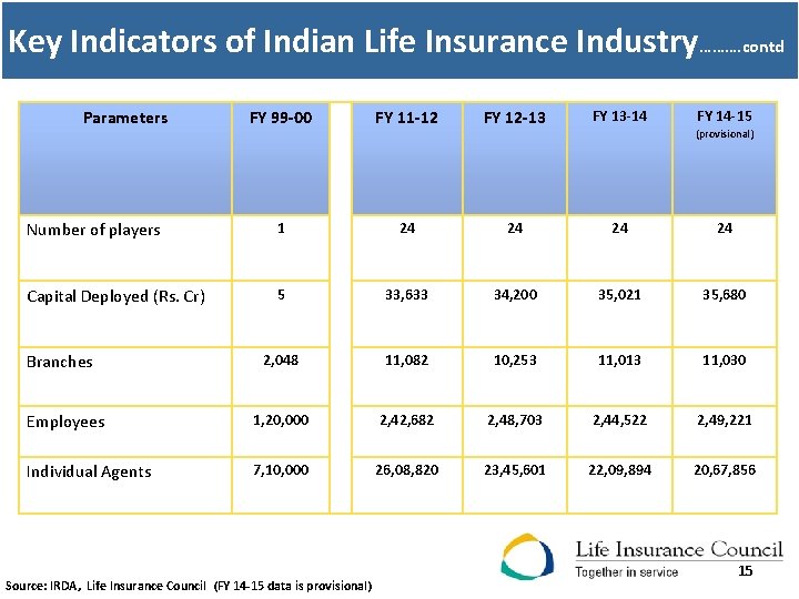 Key Indicators of Indian Life Insurance Industry………. contd Parameters FY 99 -00 FY 11