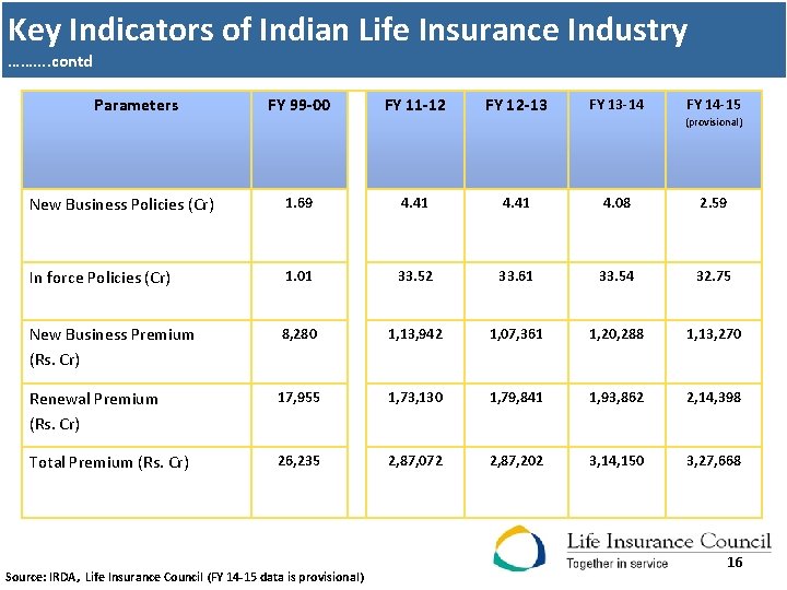 Key Indicators of Indian Life Insurance Industry ……. . contd Parameters FY 99 -00