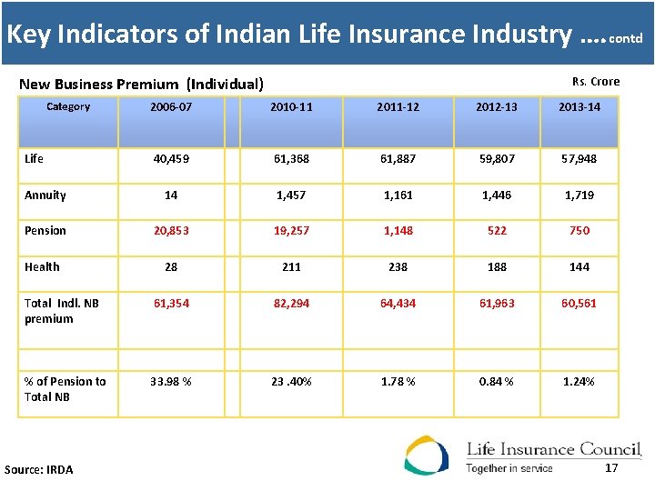 Key Indicators of Indian Life Insurance Industry …. contd New Business Premium (Individual) Rs.