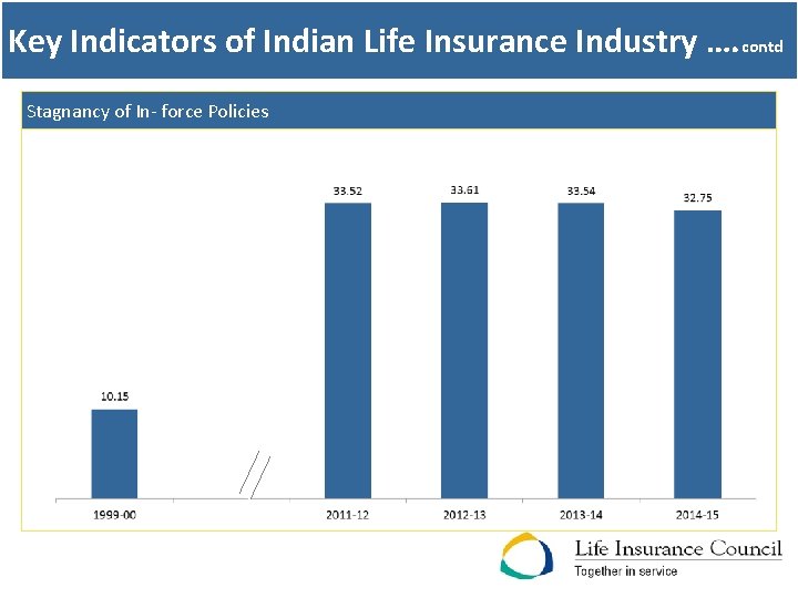 Key Indicators of Indian Life Insurance Industry …. contd Stagnancy of In- force Policies