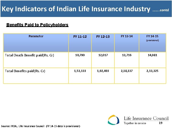 Key Indicators of Indian Life Insurance Industry ……. . contd Benefits Paid to Policyholders