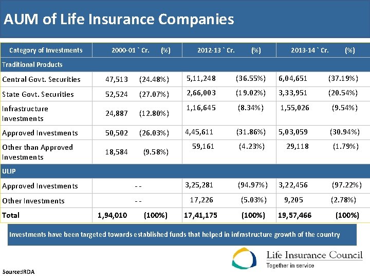 AUM of Life Insurance Companies Category of Investments 2000 -01 ` Cr. (%) 2012