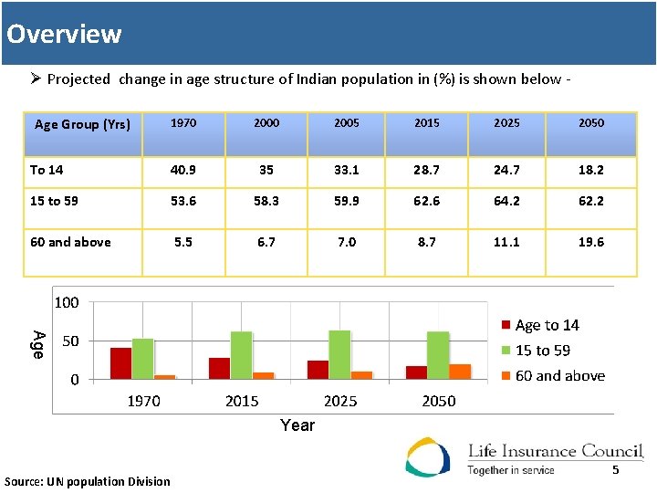 Overview Ø Projected change in age structure of Indian population in (%) is shown