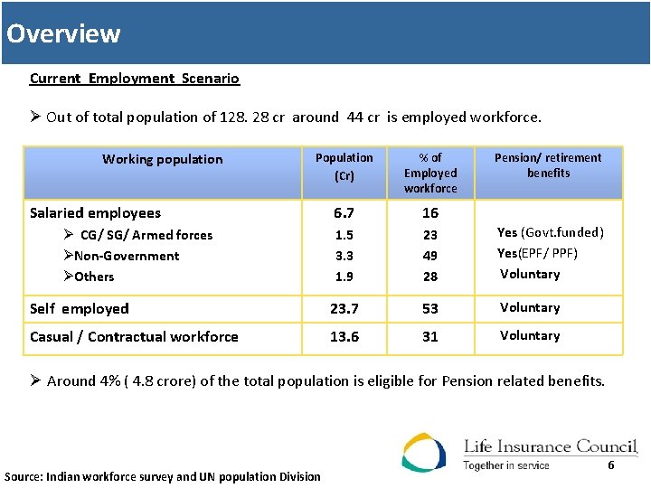 Overview Current Employment Scenario Ø Out of total population of 128. 28 cr around