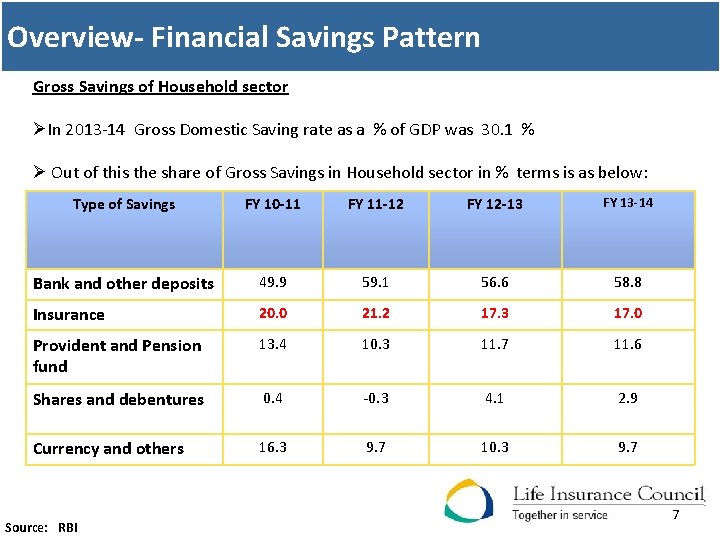 Overview- Financial Savings Pattern Gross Savings of Household sector ØIn 2013 -14 Gross Domestic