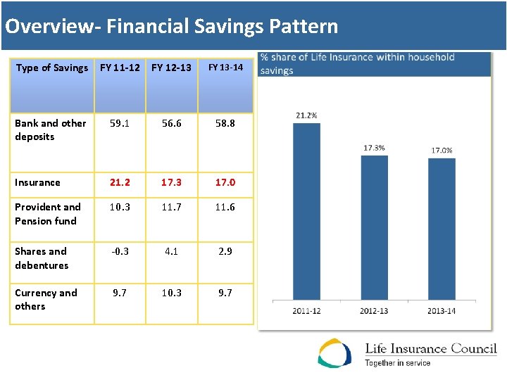Overview- Financial Savings Pattern Type of Savings FY 11 -12 FY 12 -13 FY