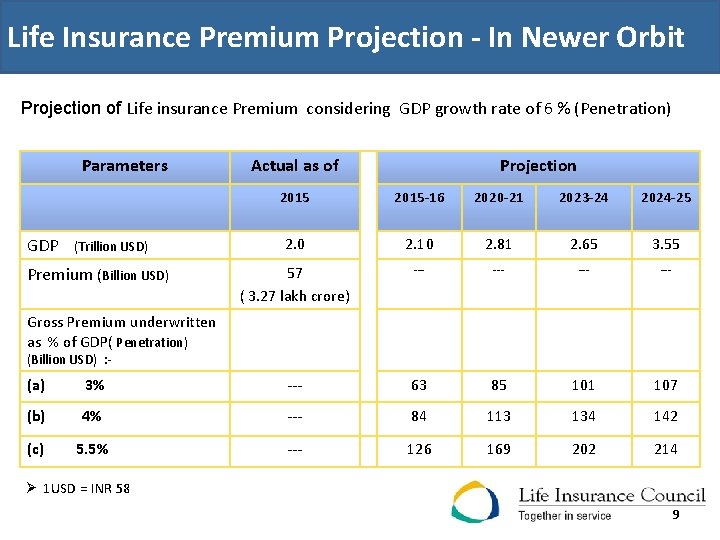 Life Insurance Premium Projection - In Newer Orbit Projection of Life insurance Premium considering