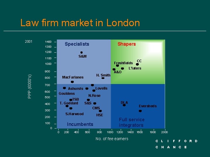 Law firm market in London 2001 1400 Specialists 1300 Shapers 1200 S&M 1100 1000