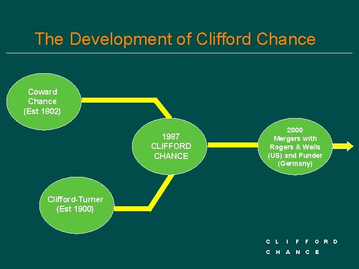 The Development of Clifford Chance Coward Chance (Est 1802) 1987 CLIFFORD CHANCE 2000 Mergers