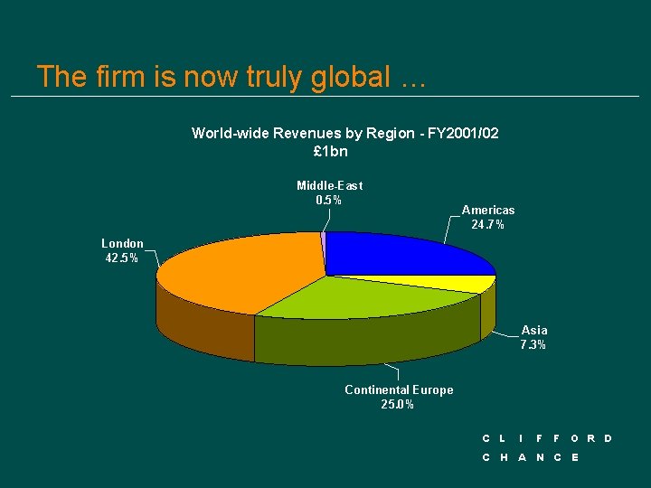 The firm is now truly global … World-wide Revenues by Region - FY 2001/02