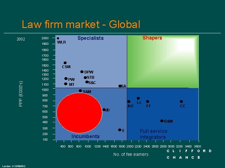 Law firm market - Global 2002 1900 Shapers Specialists 2000 WLR 1800 1700 1600
