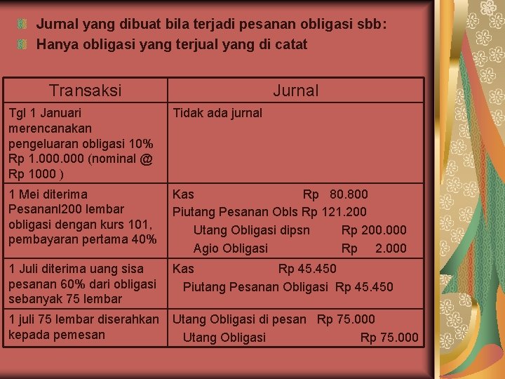 Jurnal yang dibuat bila terjadi pesanan obligasi sbb: Hanya obligasi yang terjual yang di