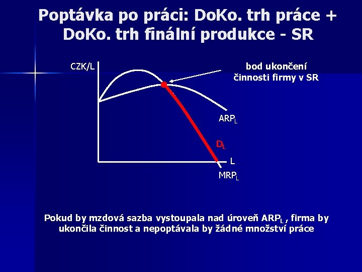 Poptávka po práci: Do. Ko. trh práce + Do. Ko. trh finální produkce -