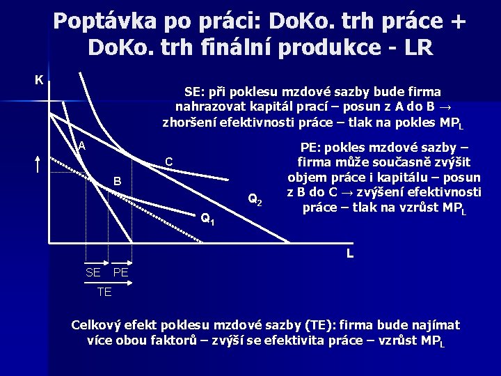 Poptávka po práci: Do. Ko. trh práce + Do. Ko. trh finální produkce -