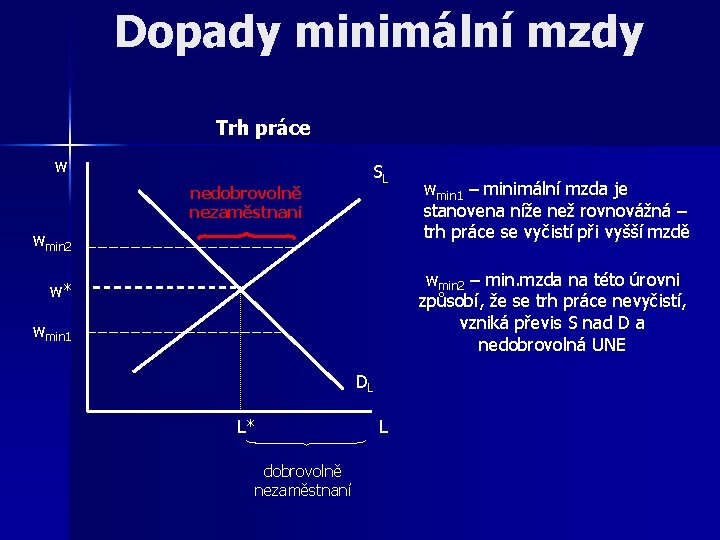 Dopady minimální mzdy Trh práce w nedobrovolně nezaměstnaní SL wmin 2 wmin 1 –