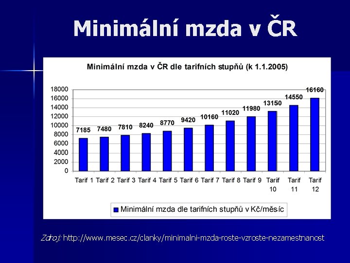 Minimální mzda v ČR Zdroj: http: //www. mesec. cz/clanky/minimalni-mzda-roste-vzroste-nezamestnanost 