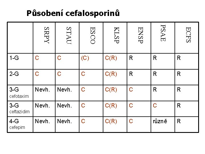 Působení cefalosporinů ECFS PSAE ENSP KLSP ESCO STAU SRPY 1 -G C C (C)