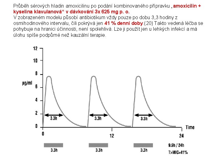 Průběh sérových hladin amoxicilinu po podání kombinovaného přípravku „amoxicilin + kyselina klavulanová“ v dávkování