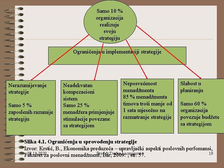 Samo 10 % organizacija realizuje svoju strategiju Ograničenja u implementaciji strategije Nerazumijevanje strategije Samo