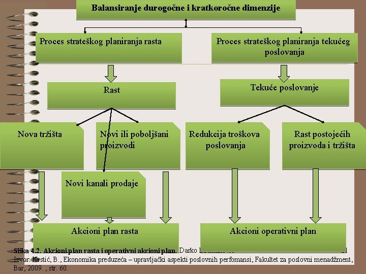 Balansiranje durogočne i kratkoročne dimenzije Proces strateškog planiranja rasta Rast Nova tržišta Novi ili