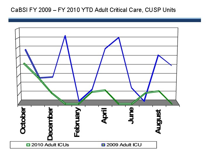 Ca. BSI FY 2009 – FY 2010 YTD Adult Critical Care, CUSP Units 