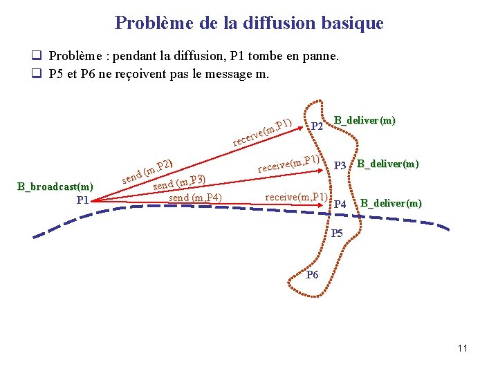 Problème de la diffusion basique q Problème : pendant la diffusion, P 1 tombe