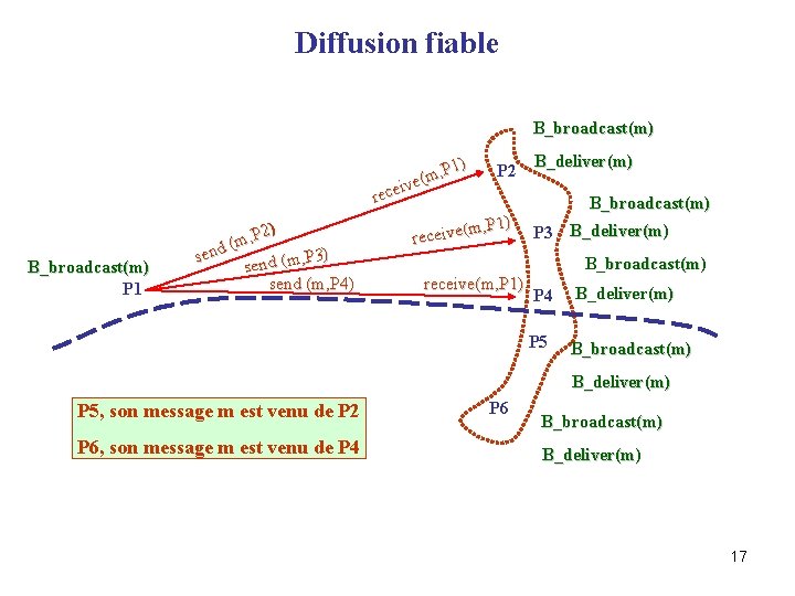 Diffusion fiable B_broadcast(m) , P 1) m ( ive rece B_broadcast(m) P 1 ,