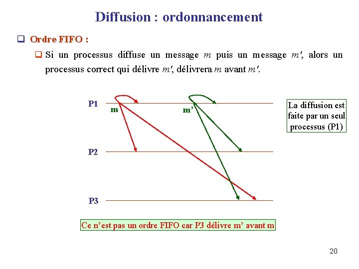 Diffusion : ordonnancement q Ordre FIFO : q Si un processus diffuse un message