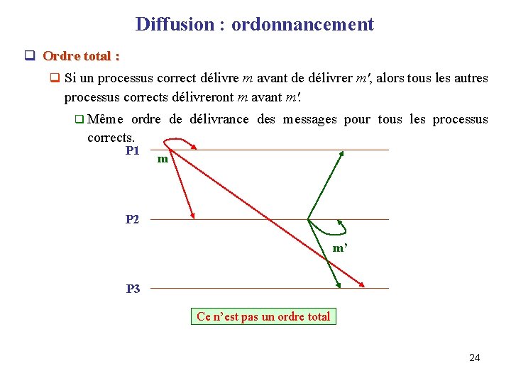 Diffusion : ordonnancement q Ordre total : q Si un processus correct délivre m