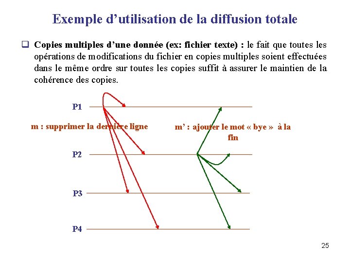 Exemple d’utilisation de la diffusion totale q Copies multiples d’une donnée (ex: fichier texte)