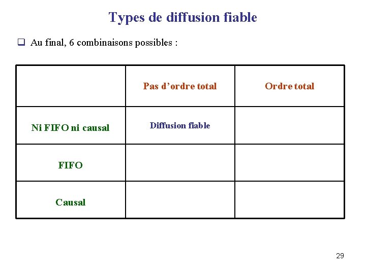 Types de diffusion fiable q Au final, 6 combinaisons possibles : Pas d’ordre total