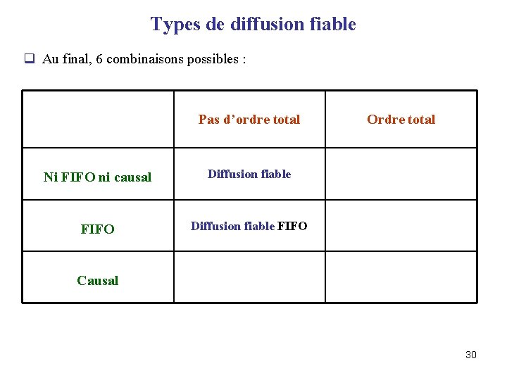 Types de diffusion fiable q Au final, 6 combinaisons possibles : Pas d’ordre total