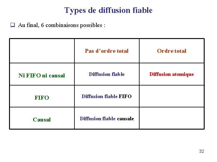 Types de diffusion fiable q Au final, 6 combinaisons possibles : Pas d’ordre total