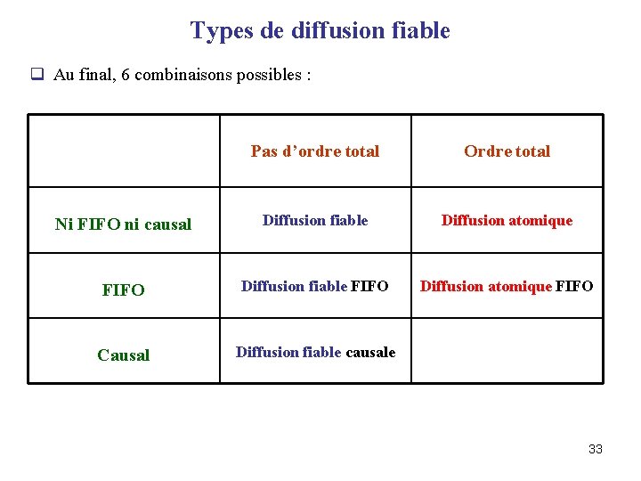 Types de diffusion fiable q Au final, 6 combinaisons possibles : Pas d’ordre total